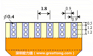 說完了第一種解決的方法，接著說明第二種解決方法－增加焊錫可以外溢的空間。這個方法通常要做設計變更，可以嘗試在FPC的金手指上下兩端打孔，讓擠壓出來焊錫透過通孔溢出。另外一個方向是把FPC上面的金手指設計得比PCB的焊點短。