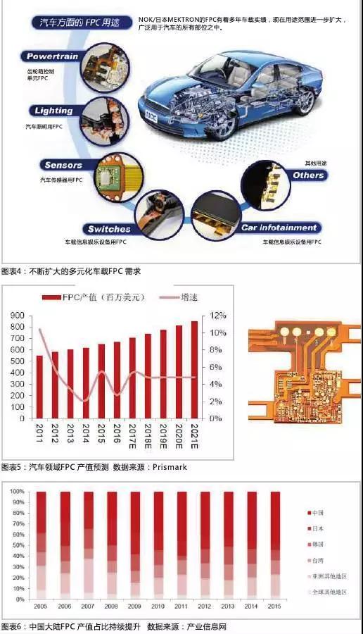 2016年，全球汽車產量達到9498萬輛，汽車電子市場規模約2400億美元，占整車價值比例約為35%，未來隨著汽車自動化、聯網化、電動化趨勢的加深，汽車電子占整車成本的比例有望超過50%。FPC板在汽車中的應用將得到進一步普及，促進FPC產值大幅提高。