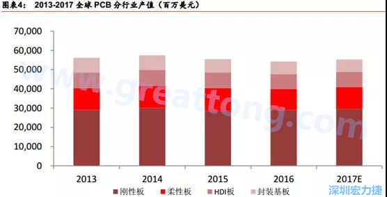根據 Prismark 的預計，從 2016-2021 年 6 年復合增長率來看，增速最高的是柔性板 3%，其次是 HDI 板 2.8%，多層板 2.4%，單/雙面板 1.5%，封裝基板 0.1%。 需求偏重高階產品， FPC、 HDI 板、多層板增速領先 。