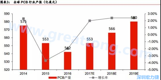 預計 2018 年 PCB 產業同比成長 2%達到 560 億美金，中國目前產值占50%的份額。
