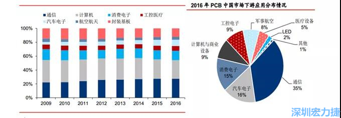 下游核心需求集中在，通信、電子、汽車、計算機等領域。