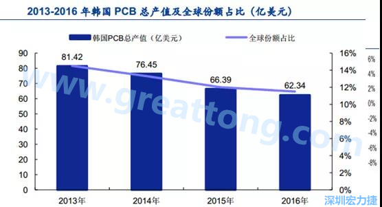 韓國三星、 LG 等企業極大帶動了本土消費電子產業鏈的崛起；韓國 PCB 企業的全產業鏈覆蓋，從設備材料到制造環節，國產化率非常高;不斷從日本、美國引進領先技術