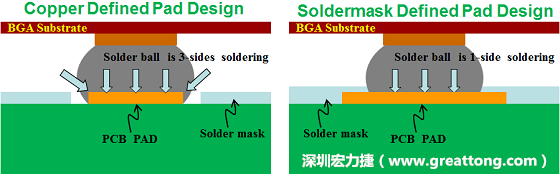 假設(shè)SMD與NSMD焊墊設(shè)計裸露出來的面積是一樣的，那么NSMD焊墊的焊接能力應(yīng)該會比SMD焊墊來得優(yōu)，之前說過了，這是因為NSMD焊墊在焊錫時會連焊墊的側(cè)壁一起吃到錫，而SMD焊墊則沒有側(cè)壁。（NSMD又稱為銅箔定義焊墊「Copper Defined pad」）
