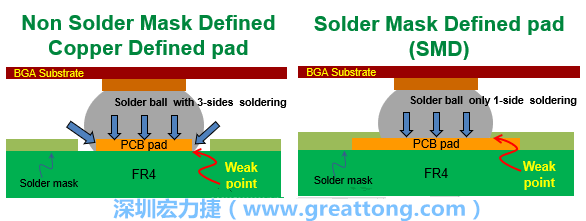 你知道什么是SMD(Solder-Mask Defined)與NSMD(Non-Solder-Mask-Defined)焊墊/焊盤設(shè)計嗎？SMD與NSMD的焊墊設(shè)計各有什么優(yōu)缺點？