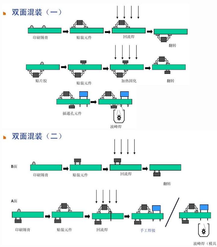 6、雙面混裝